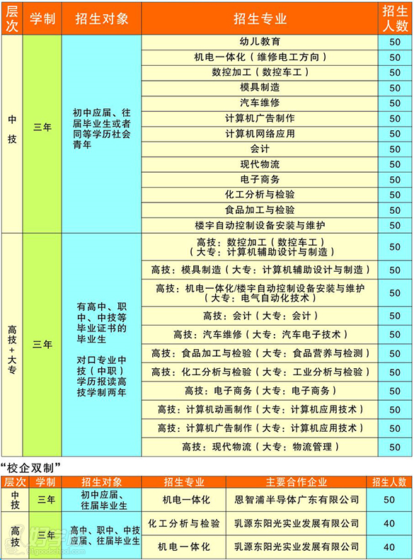 广东省南方技师学院2016年招生简章