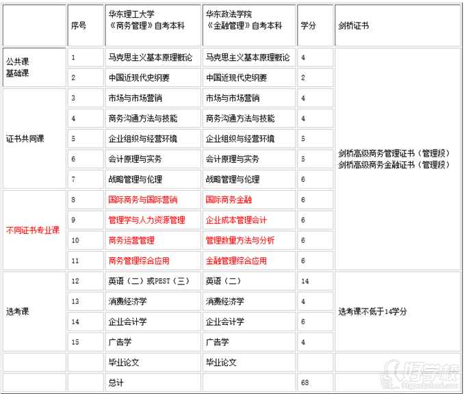 上海自考双本科金融管理和商务管理专业招生简