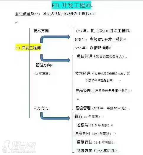 青岛ETL软件开发培训班