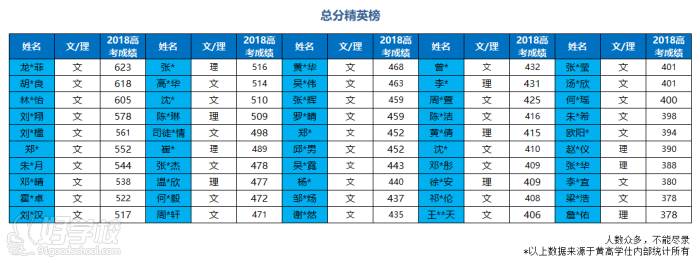 广州黄高学仕高考复读提分效果好不好?