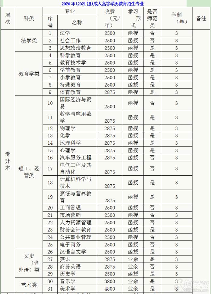 岭南师范学院成人高考专升本深圳班招生