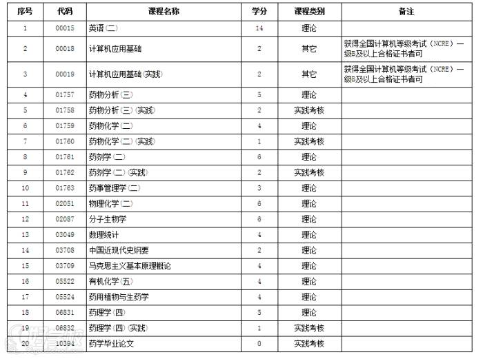 福建医科大学自考本科福州招生简章