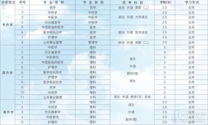 湖北中医药大学成人高考专升本招生简章