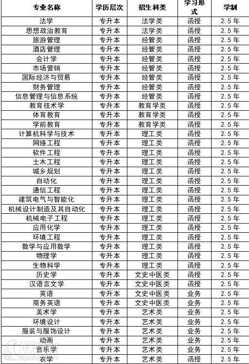 湖南文理学院成人高考专升本长沙招生简章