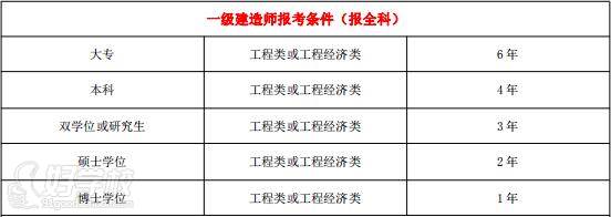 一级建造师 报考条件