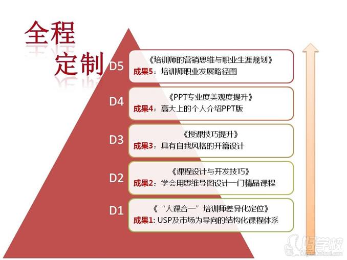 上海《国际高级注册职业培训师认证》双证班