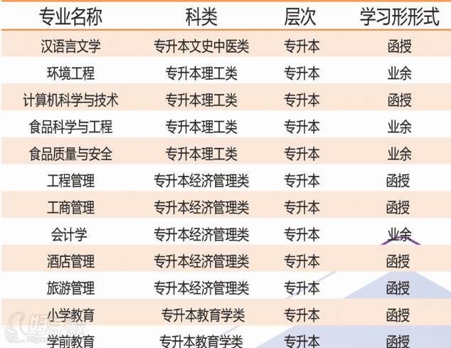 合肥学院成考专升本招生简章