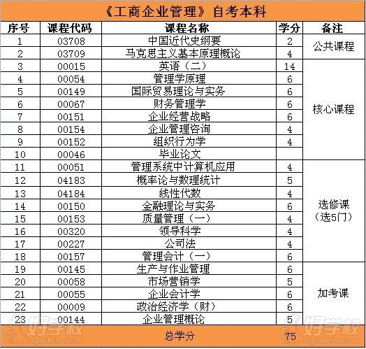 课程备注工商企业管理专业是自学学科调整后产生的新专业.