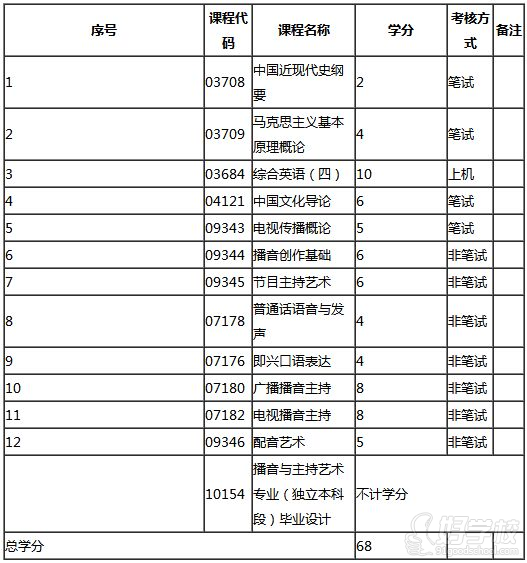 湖南大学自考《播音主持》专升本长沙招生