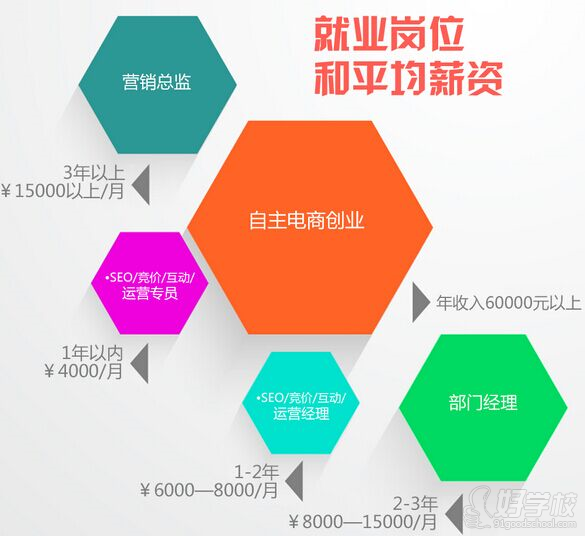 電商就業(yè)崗位和平均薪資