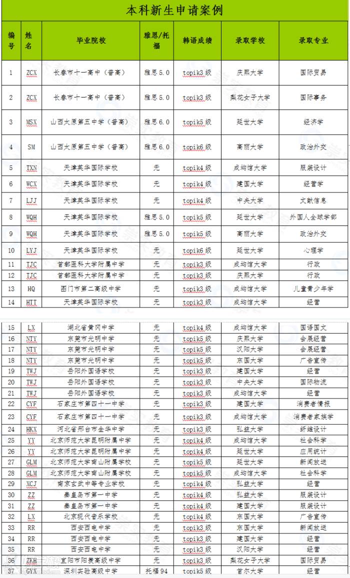 本科申请案例