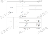 韓國聲樂，樂器，流行音樂（后現(xiàn)代音樂、實用音樂），舞蹈，戲劇表演，導演等專業(yè)整理