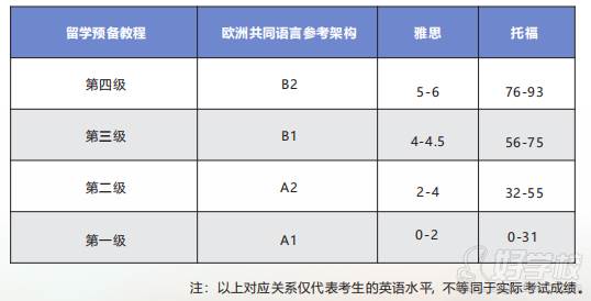 课程等级对应表