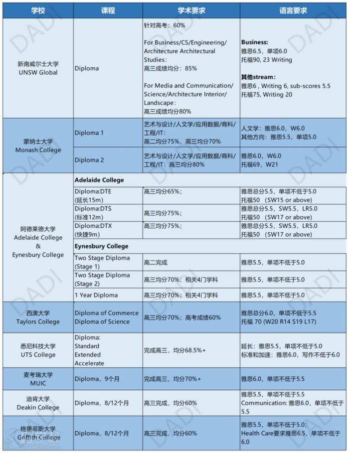 澳洲文憑