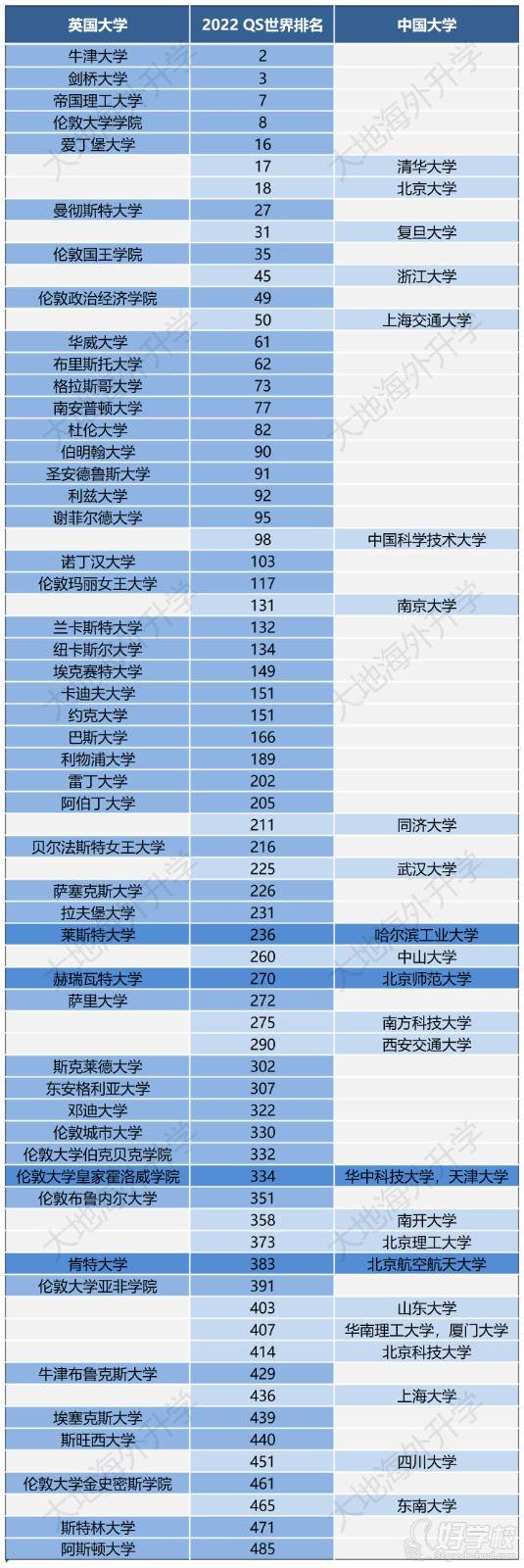 2022中英大學(xué)QS排名對(duì)比