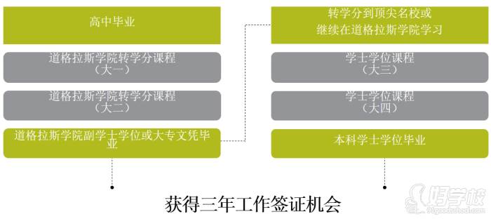 大學(xué)轉(zhuǎn)學(xué)分課程---獲得三年工作簽證機(jī)會(huì)