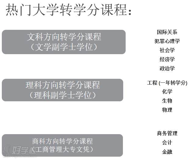 熱門大學(xué)轉(zhuǎn)學(xué)分課程