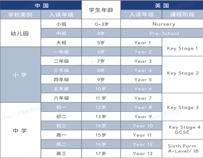 學制差異