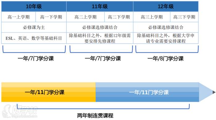 课程安排