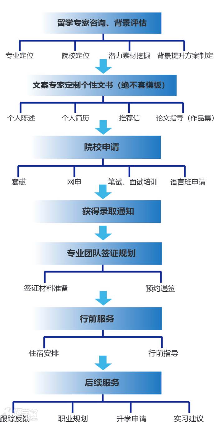 服务流程