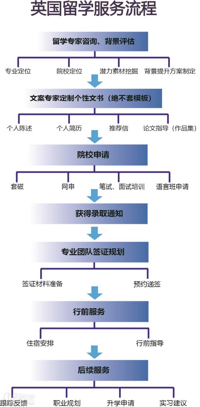 服务流程