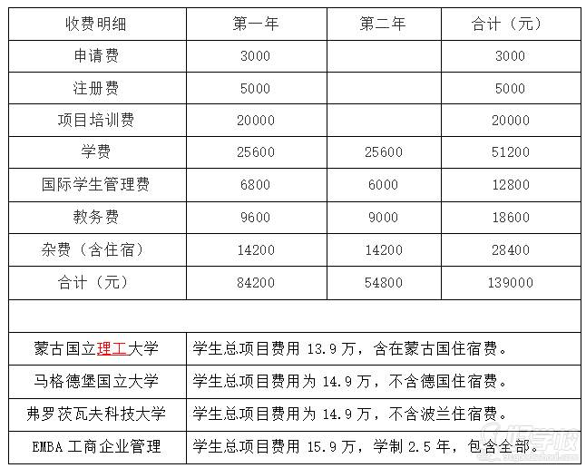 碩士學(xué)制與項目學(xué)雜費