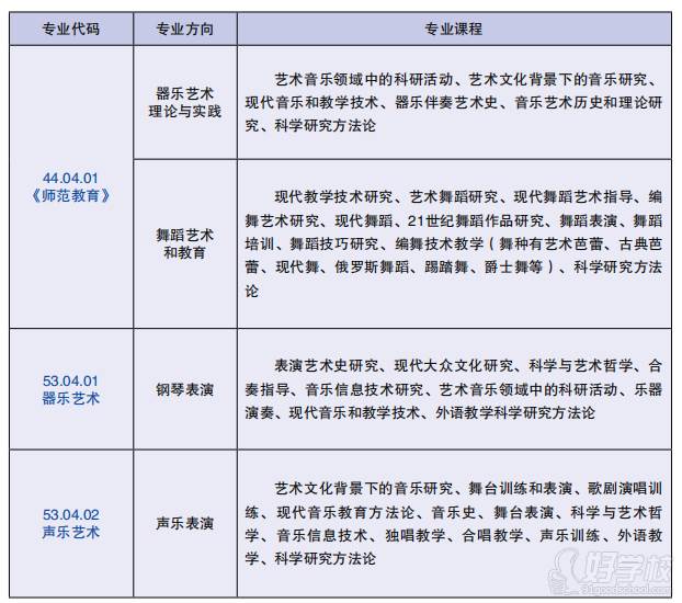 音乐舞蹈戏剧硕士专业设置