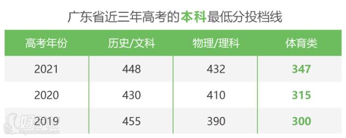 广东省近三年高考的本科低分投档线