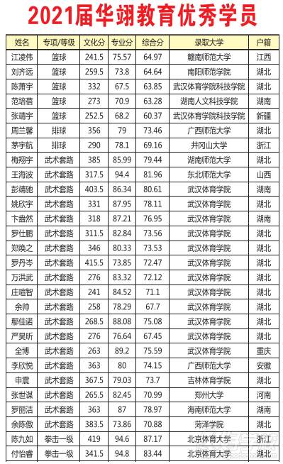 成績(jī)展示