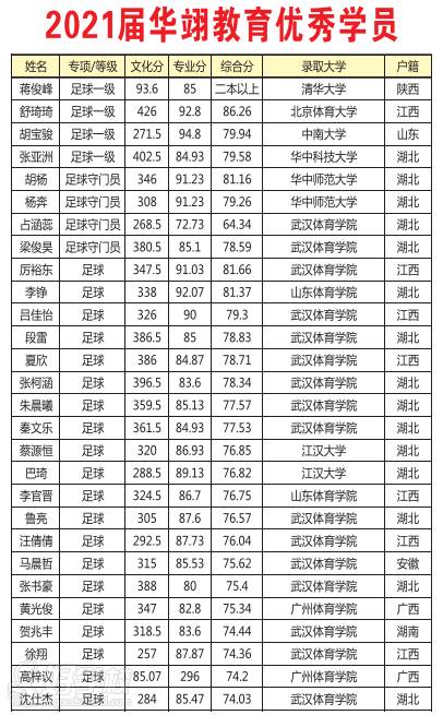 优秀学员成绩风采