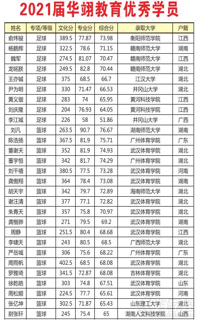 優(yōu)秀學生成績風采