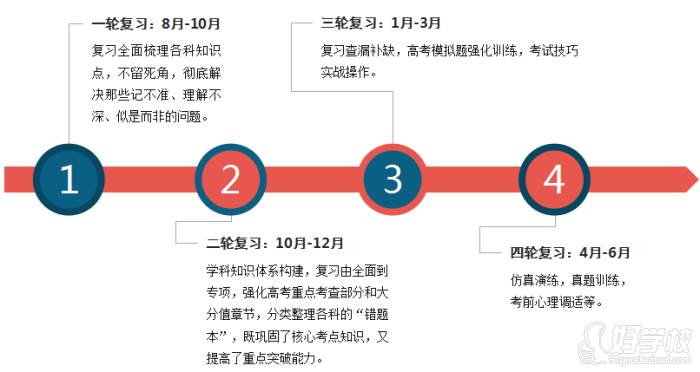 復習計劃安排