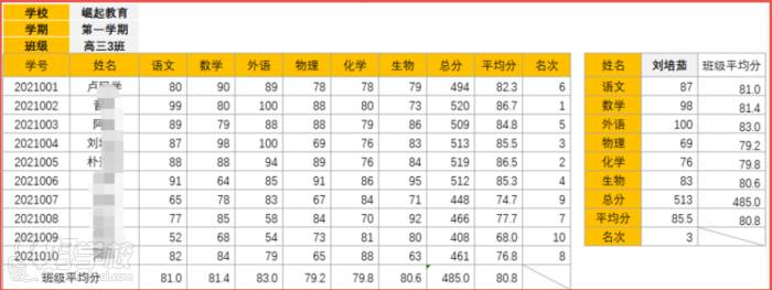 學(xué)員成績(jī)