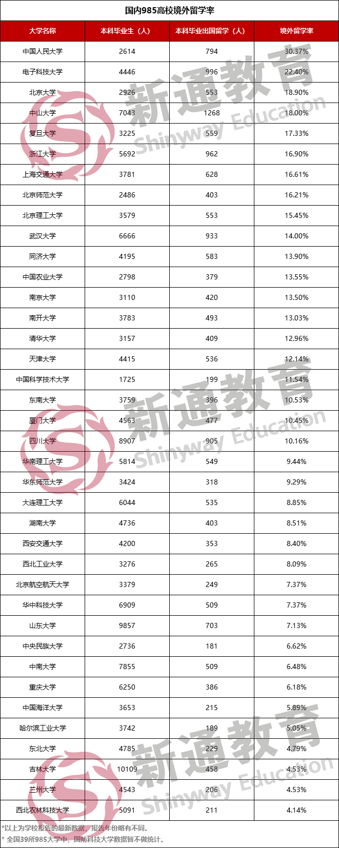 選擇留學(xué)人數(shù)以及留學(xué)率