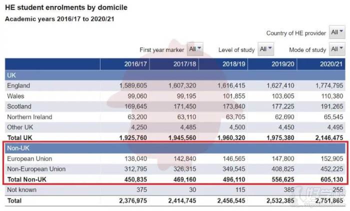 非歐盟的留學(xué)生總數(shù)