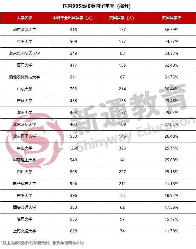 選擇英國為留學(xué)目的地人數(shù)