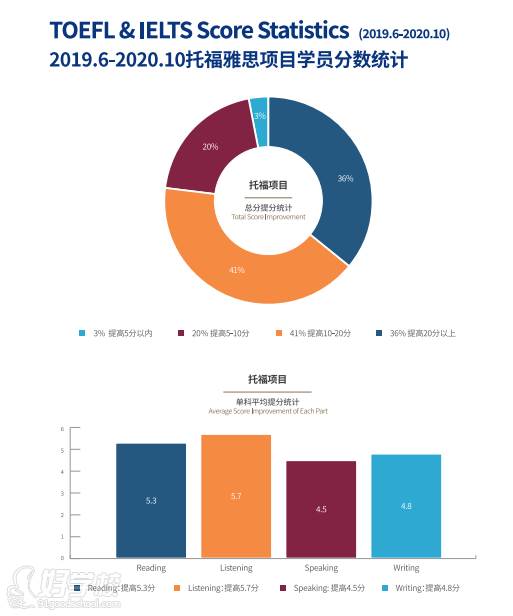 2019.6-2020.10托福項目學員分數(shù)統(tǒng)計