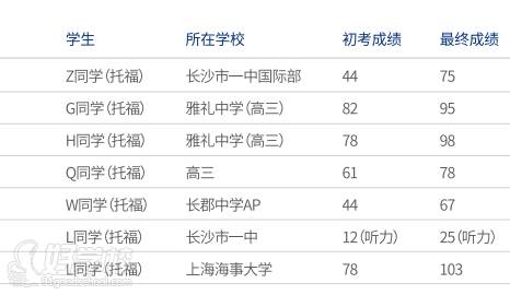 學員托福成績風采