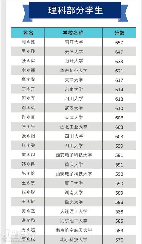 2021届学员成绩-理科