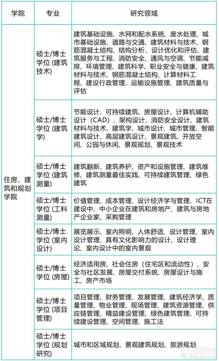 马来西亚理科大学学院与专业推荐