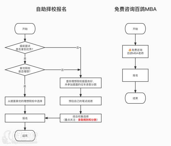 報(bào)名決策流程圖 