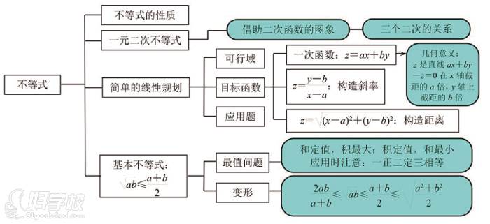 學習方式