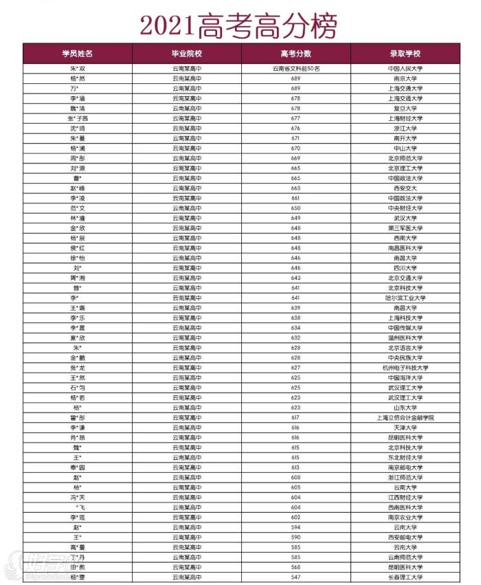 2021高考高分榜