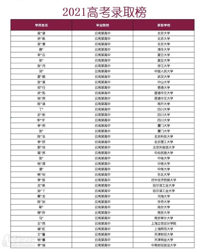 2021高考录取榜