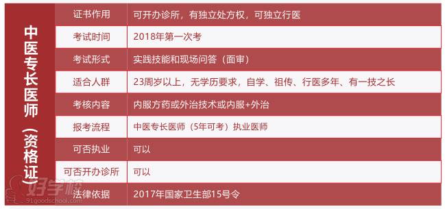 中醫(yī)專長醫(yī)師證書作用