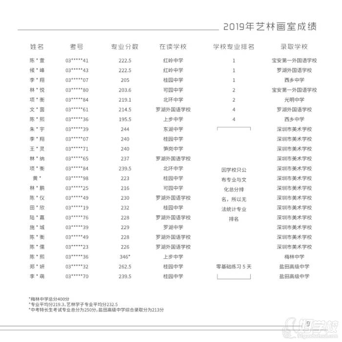 2019年成绩