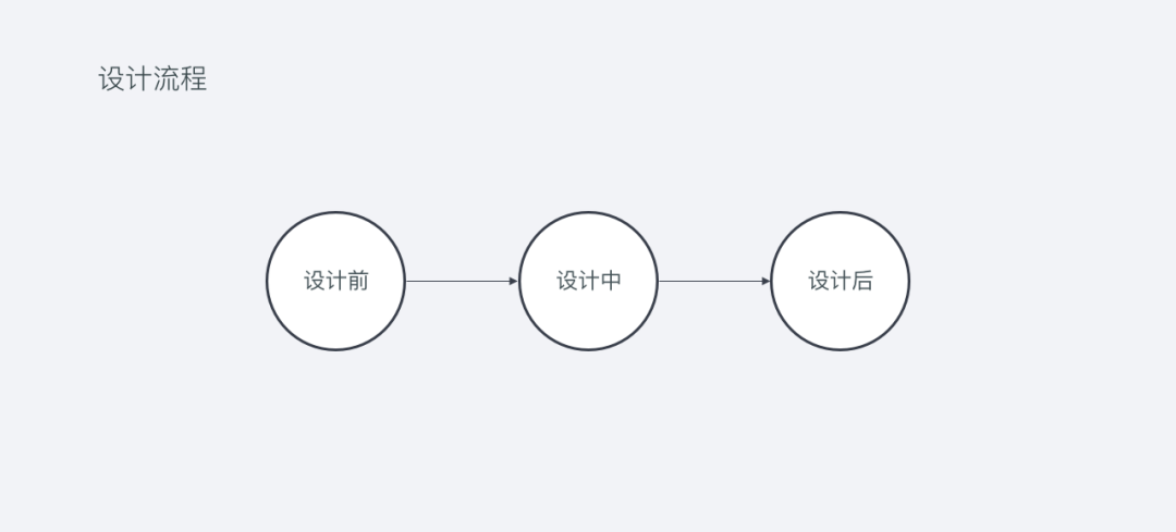 設(shè)計(jì)流程