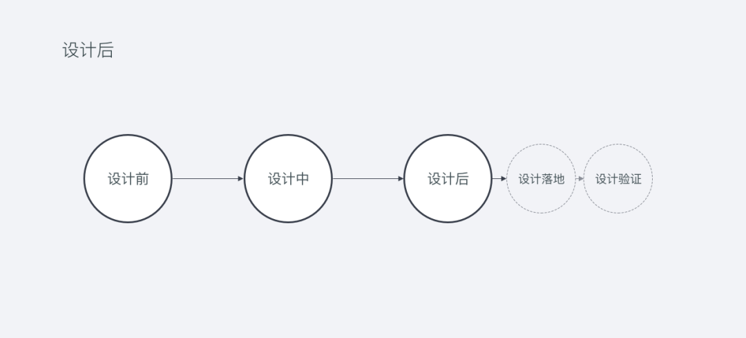 設(shè)計(jì)后