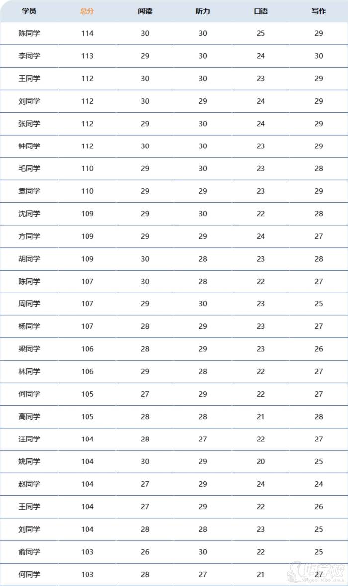 托福高分案例