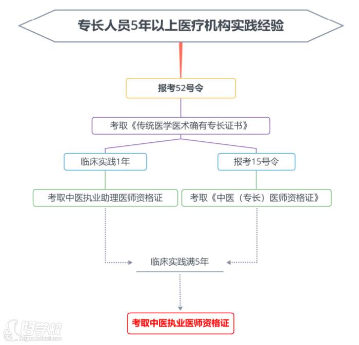 职业医师资格证流程图